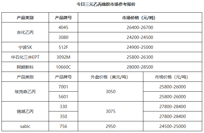 三元乙丙价格缓慢弱调 供需调整相对僵持
