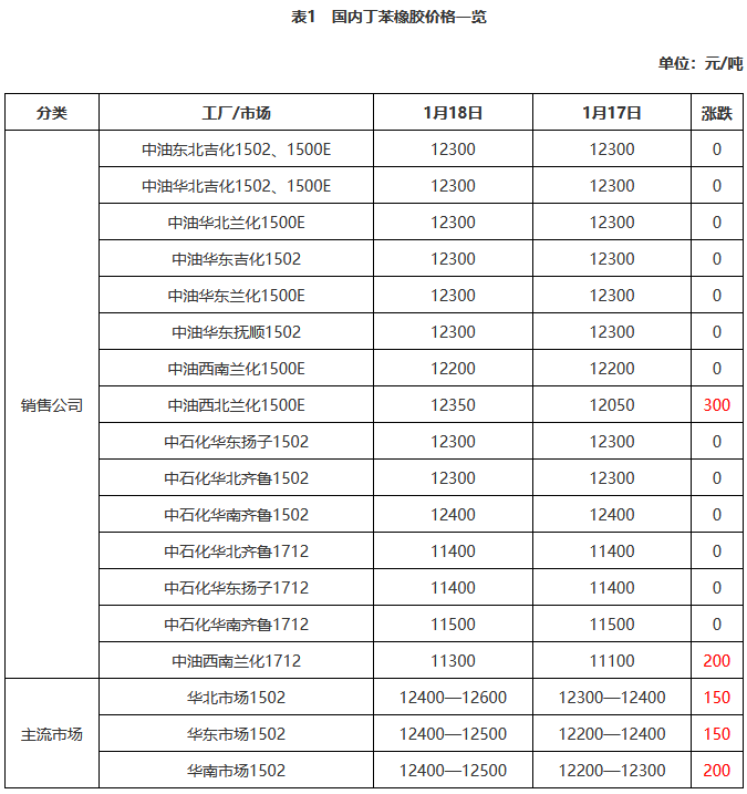 丁苯橡胶市场交易进展一般 价格重心走高