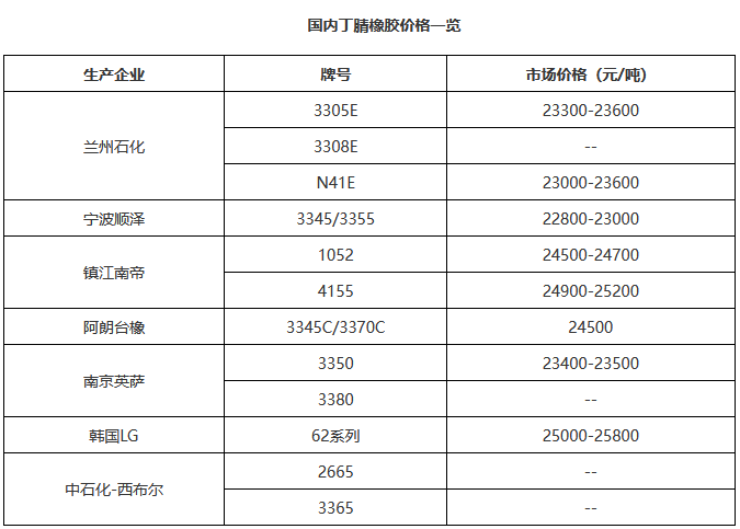 今日丁腈橡胶市场新消息有限，市场价格呈偏弱整理走势。
