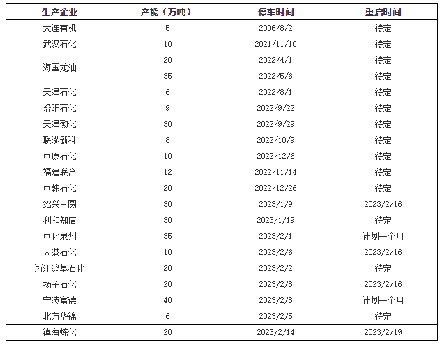 春节过后PP涨势如昙花一现 近期PP装置安排