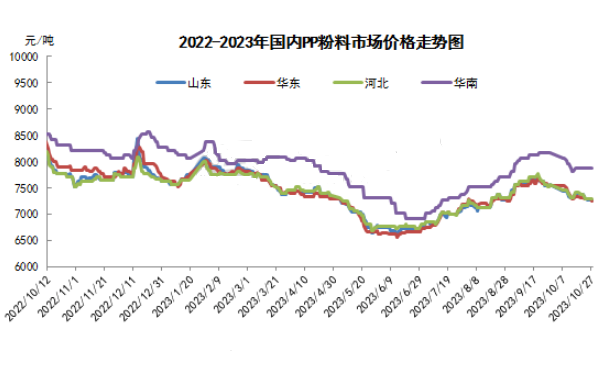 PP粉继续需求冷淡 产品报价没有上涨趋势