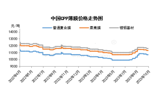 10月CPP市场价值偏弱梳理 11月如何体现？