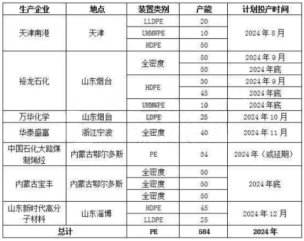 今年国内聚乙烯产能扩能速度再度提升