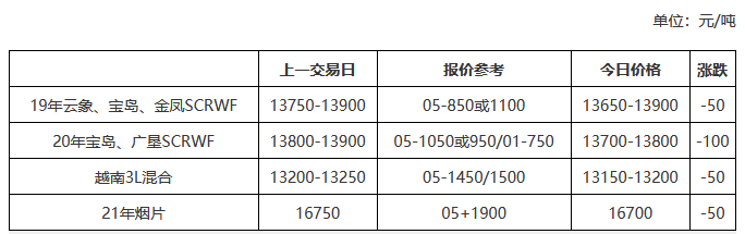 上海市场天然橡胶价格弱势下滑