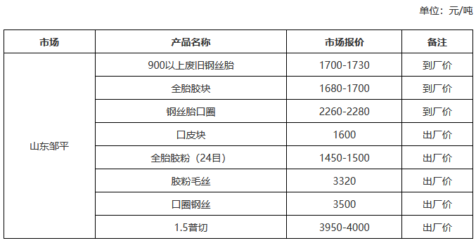 今废钢丝胎及其加工品市场持稳为主，交投气氛平淡。目前货物供应紧俏，短期价格维持高位。